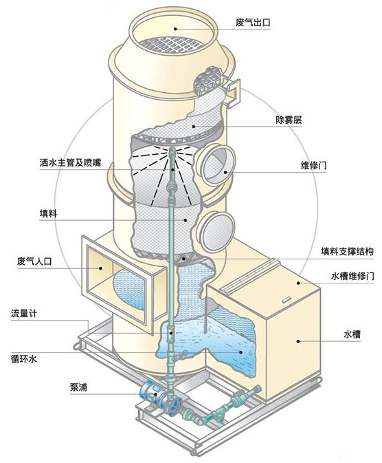 化學(xué)洗涤塔.jpg